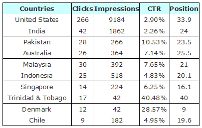 the top 10 countries query the keyword red yeast rice powder the most